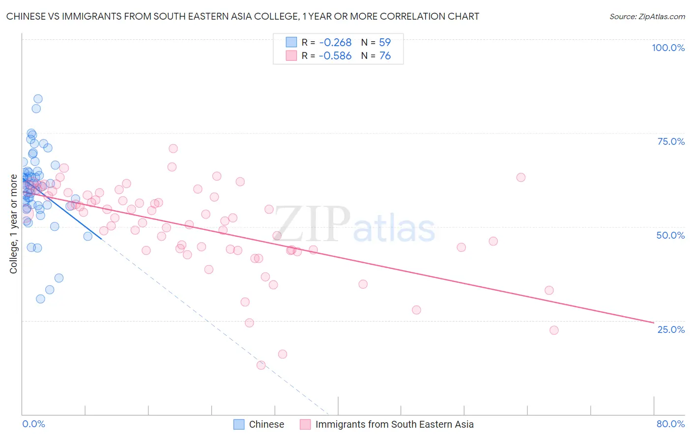 Chinese vs Immigrants from South Eastern Asia College, 1 year or more