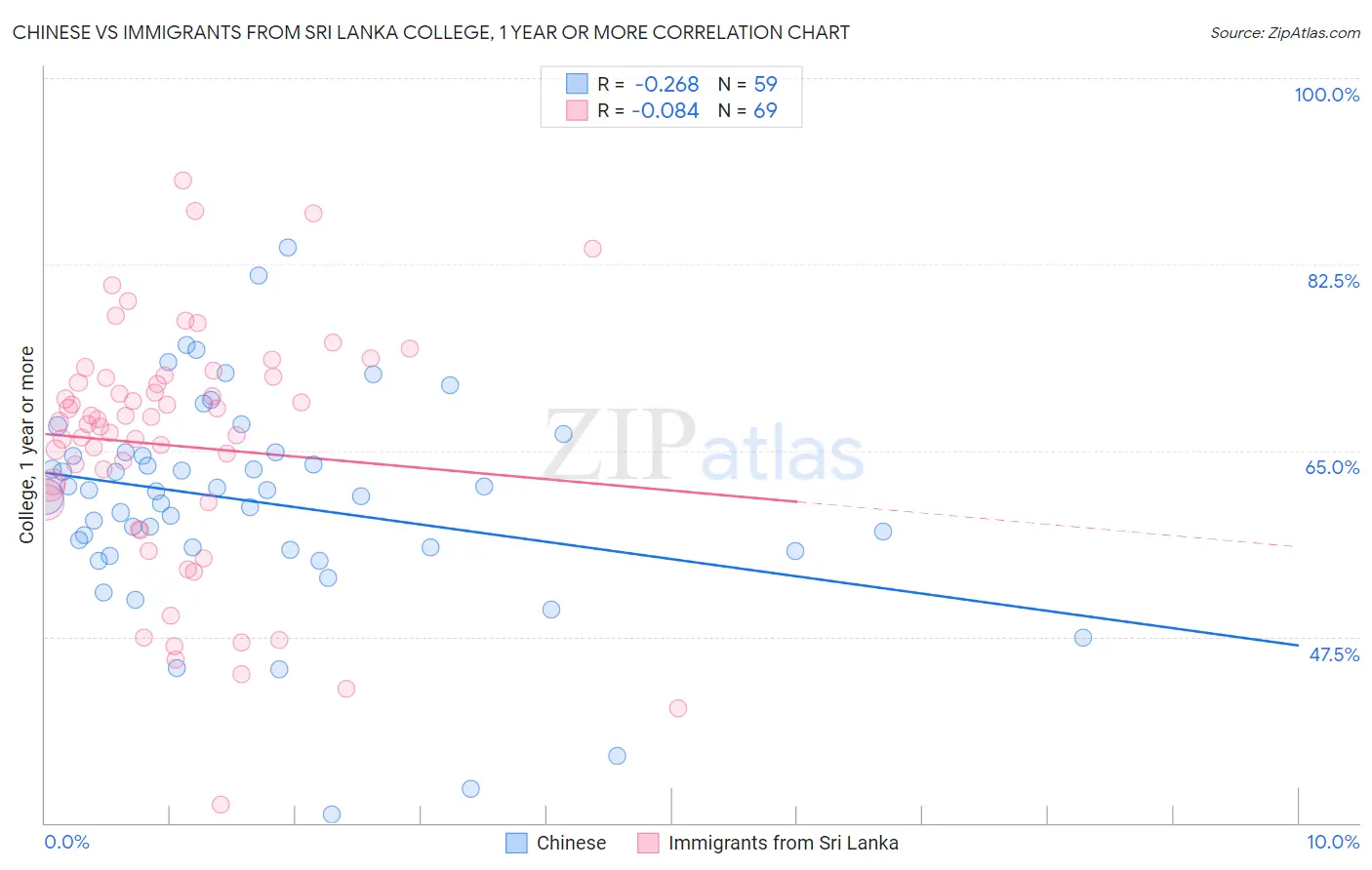 Chinese vs Immigrants from Sri Lanka College, 1 year or more