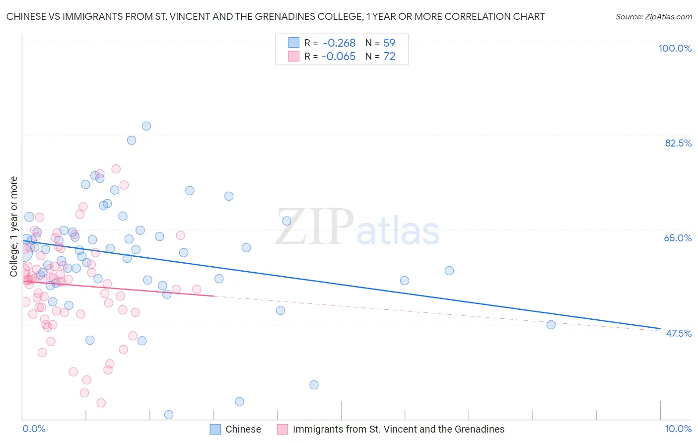 Chinese vs Immigrants from St. Vincent and the Grenadines College, 1 year or more