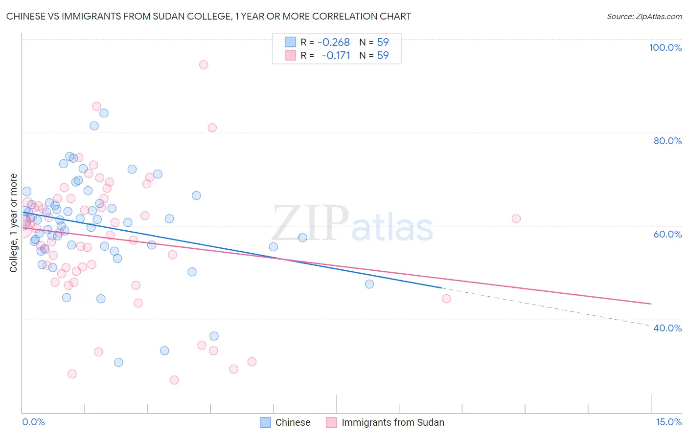 Chinese vs Immigrants from Sudan College, 1 year or more