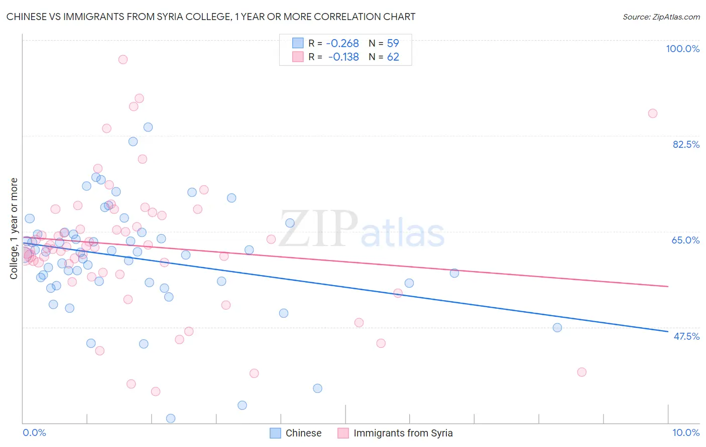 Chinese vs Immigrants from Syria College, 1 year or more