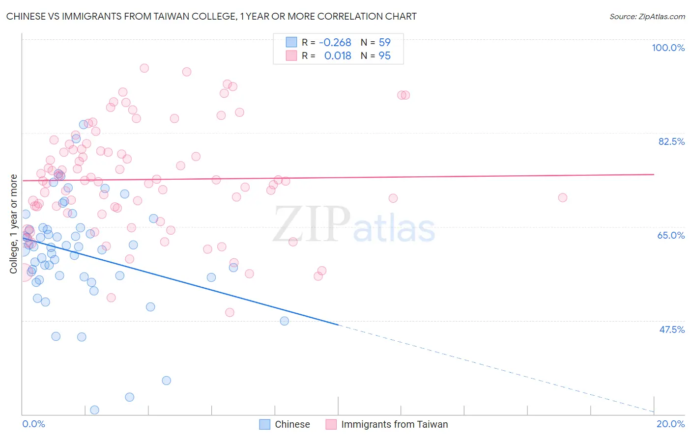 Chinese vs Immigrants from Taiwan College, 1 year or more