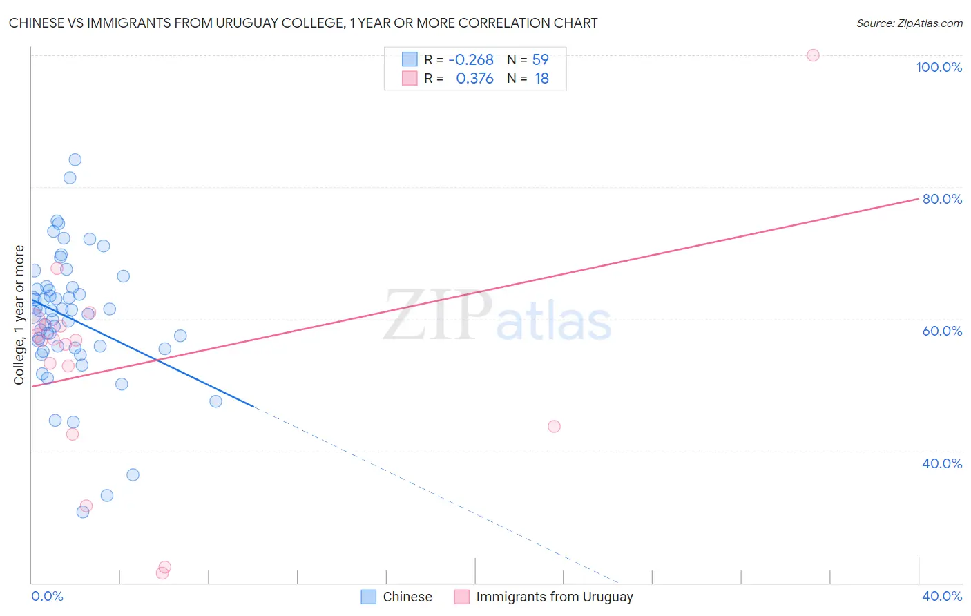 Chinese vs Immigrants from Uruguay College, 1 year or more