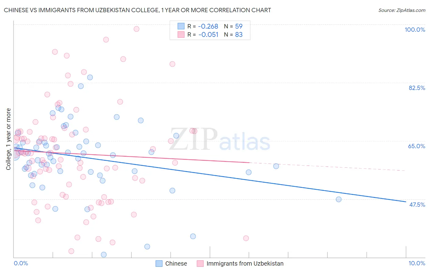 Chinese vs Immigrants from Uzbekistan College, 1 year or more