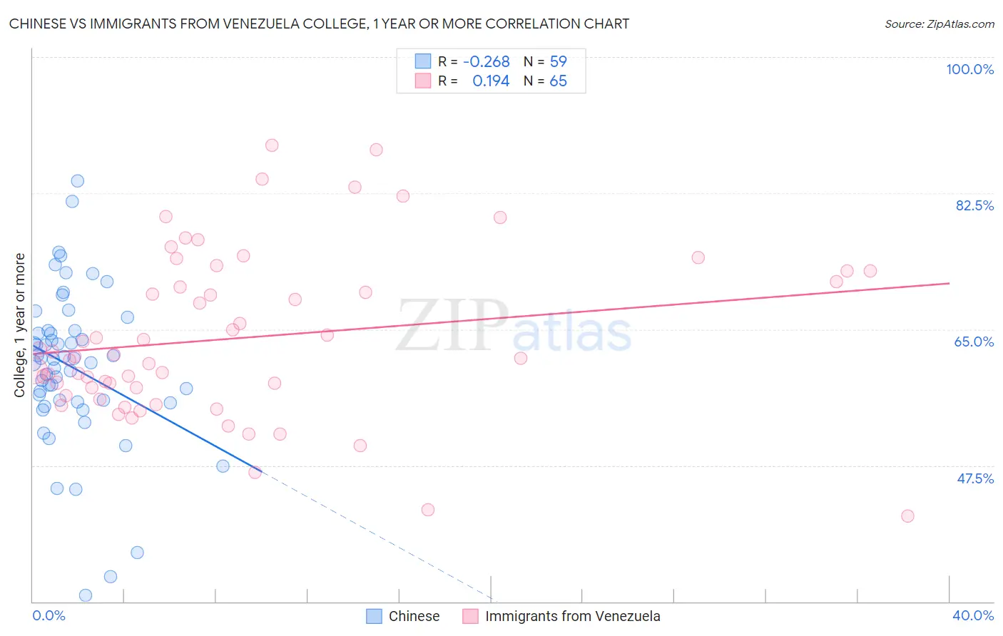 Chinese vs Immigrants from Venezuela College, 1 year or more