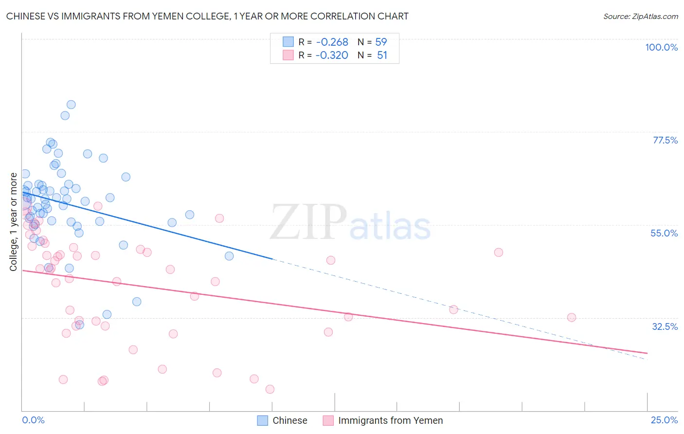 Chinese vs Immigrants from Yemen College, 1 year or more