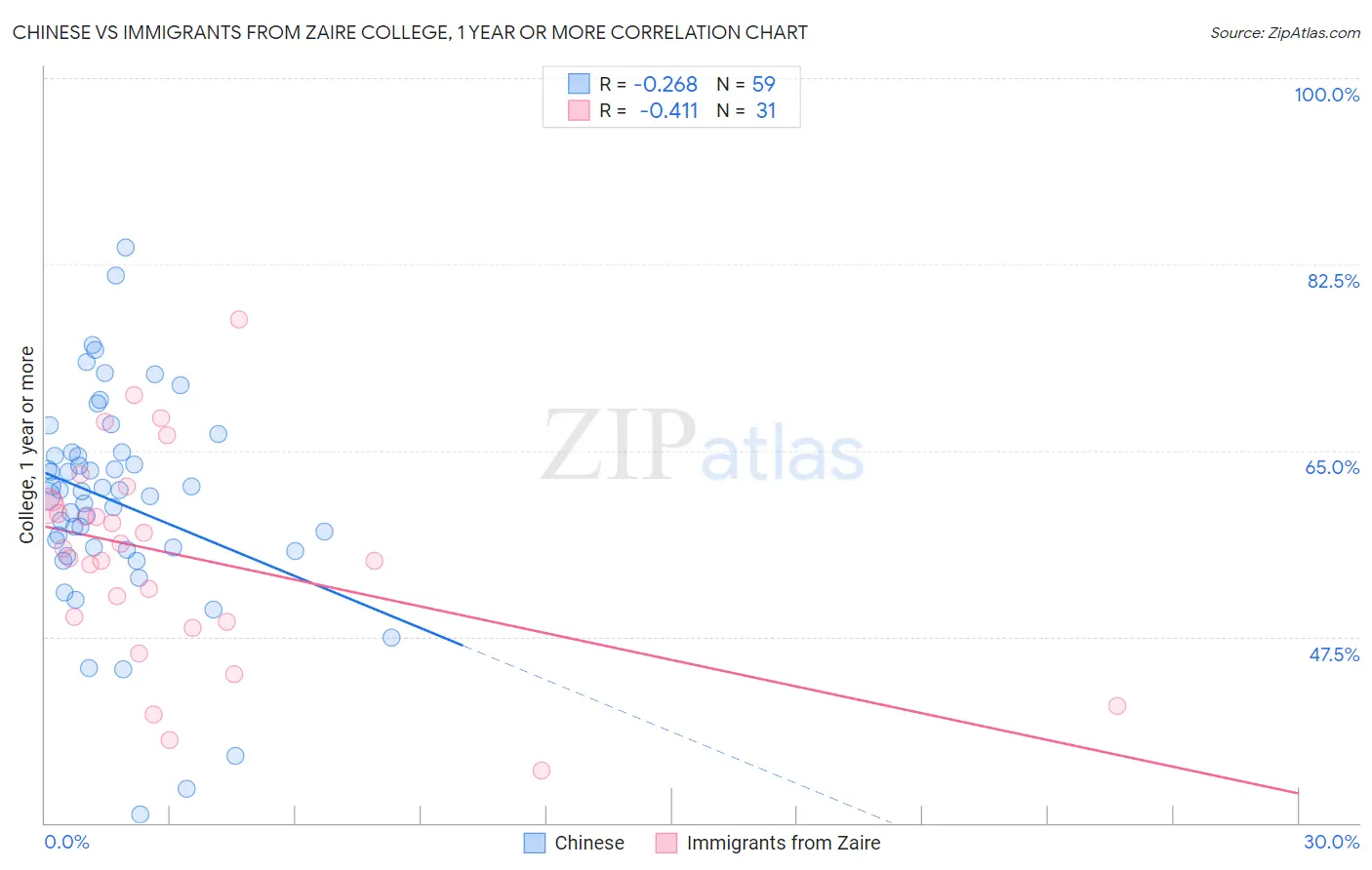 Chinese vs Immigrants from Zaire College, 1 year or more