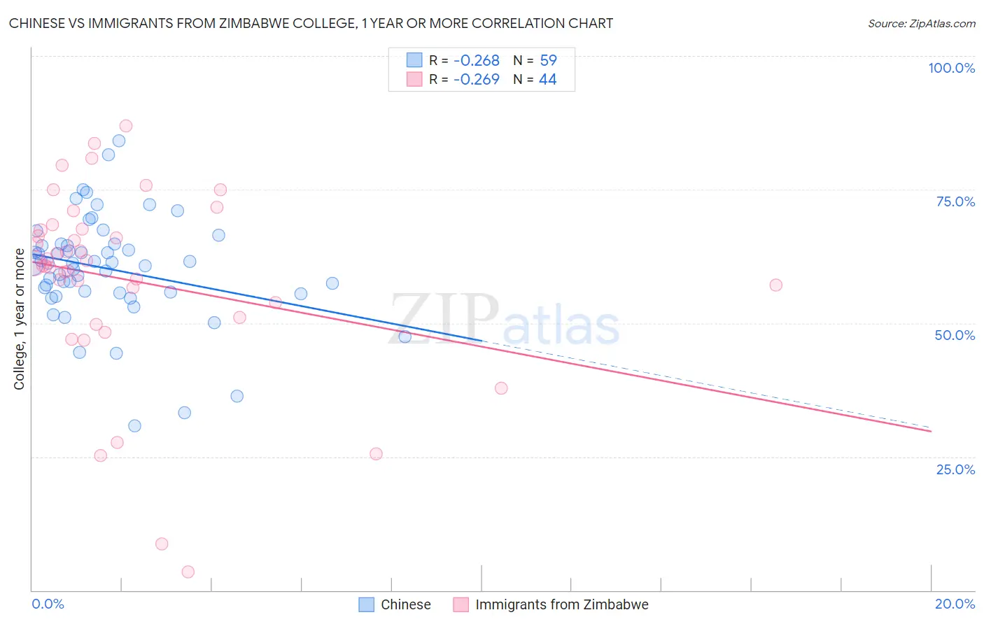 Chinese vs Immigrants from Zimbabwe College, 1 year or more