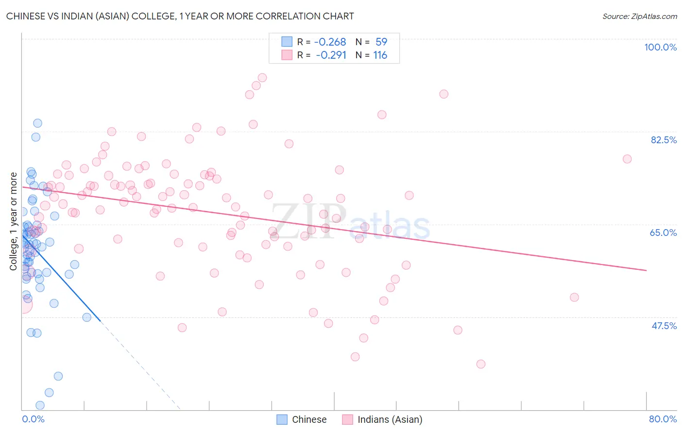 Chinese vs Indian (Asian) College, 1 year or more