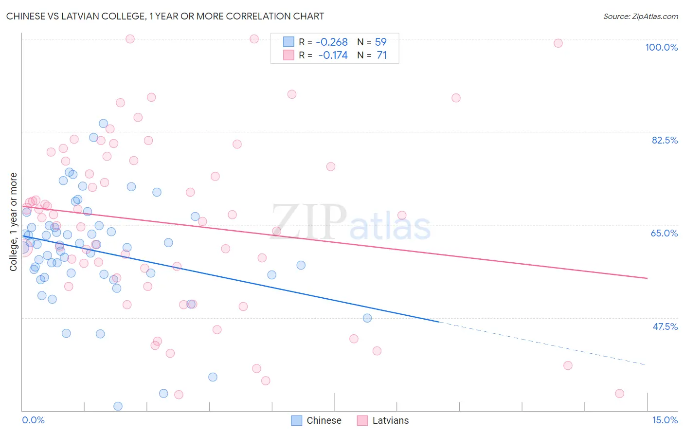 Chinese vs Latvian College, 1 year or more