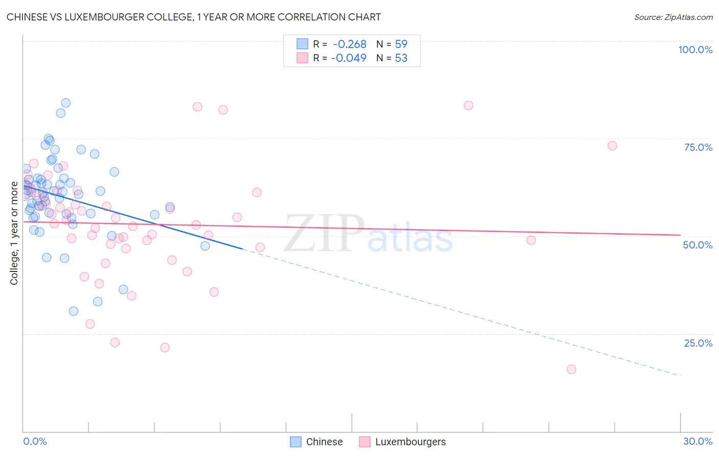 Chinese vs Luxembourger College, 1 year or more