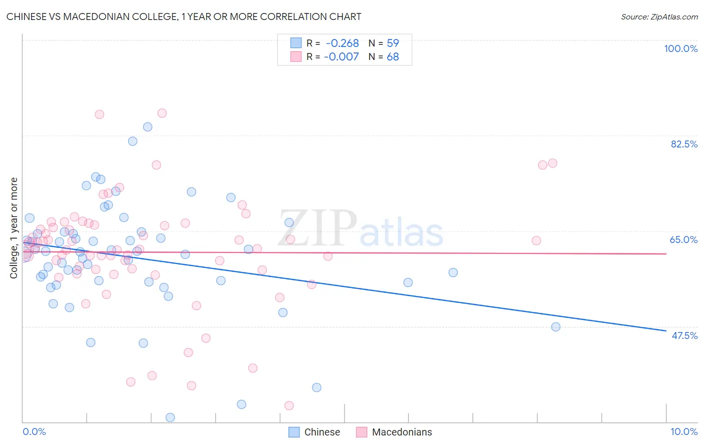 Chinese vs Macedonian College, 1 year or more