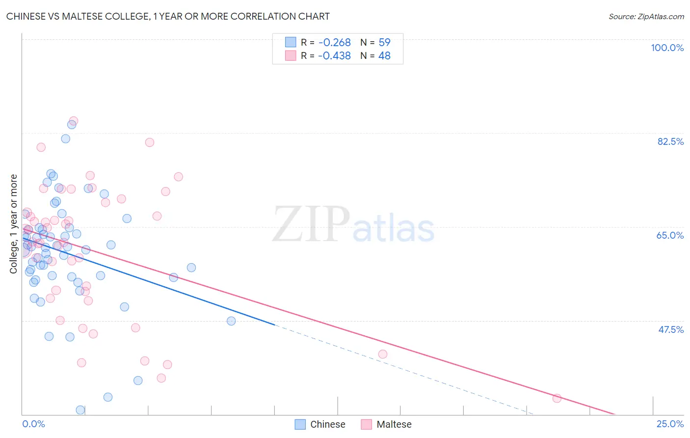 Chinese vs Maltese College, 1 year or more