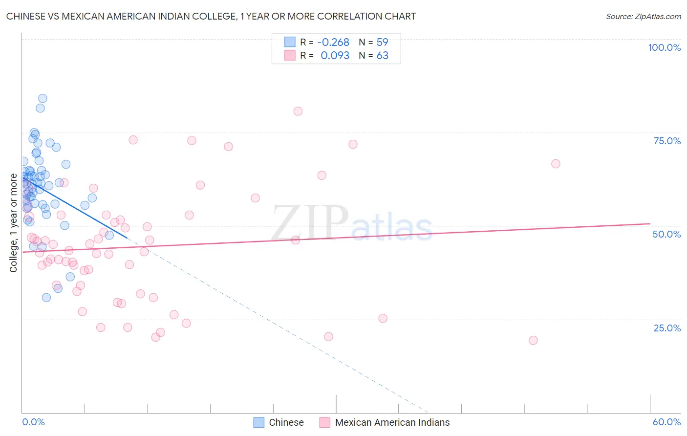 Chinese vs Mexican American Indian College, 1 year or more