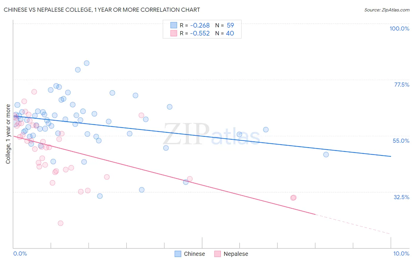 Chinese vs Nepalese College, 1 year or more