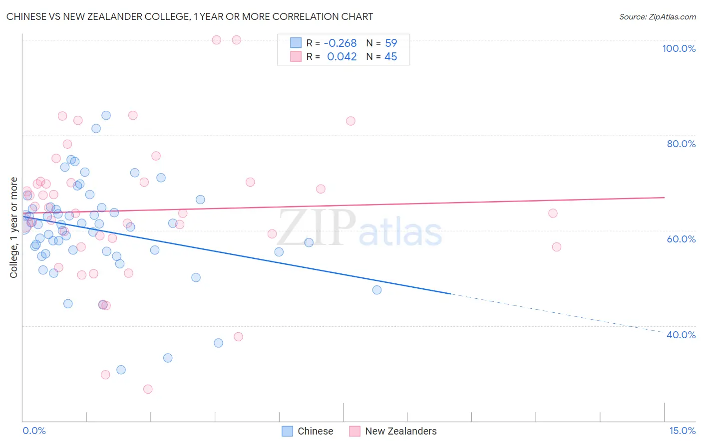Chinese vs New Zealander College, 1 year or more