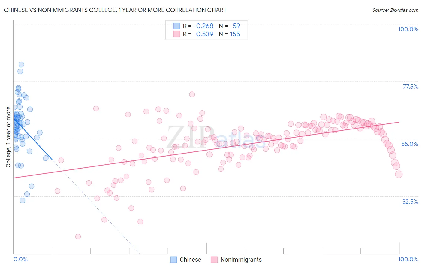 Chinese vs Nonimmigrants College, 1 year or more