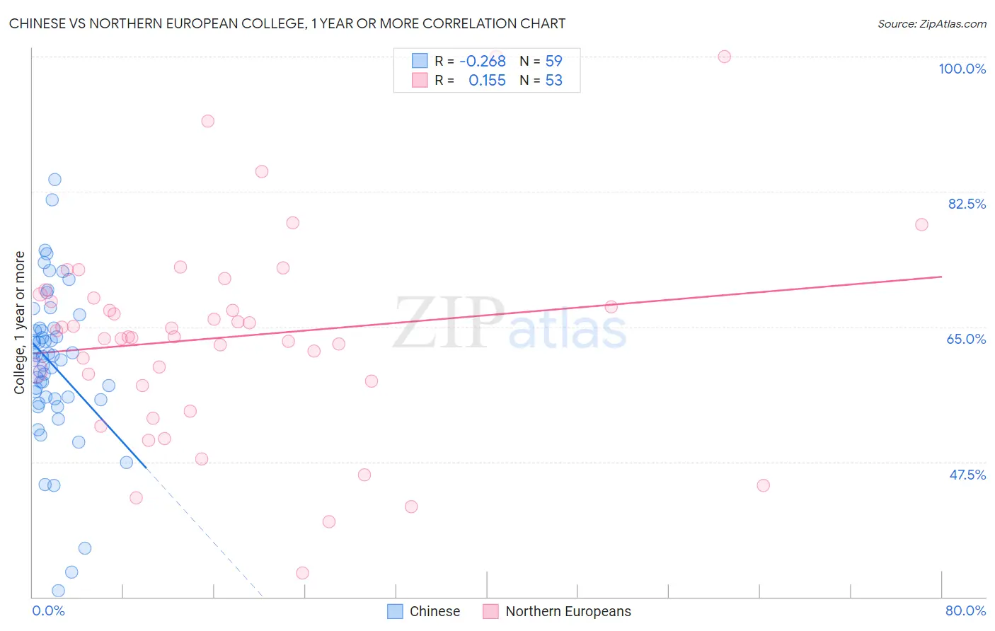 Chinese vs Northern European College, 1 year or more