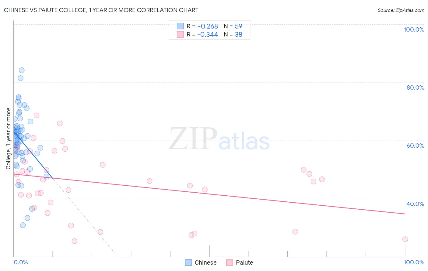 Chinese vs Paiute College, 1 year or more