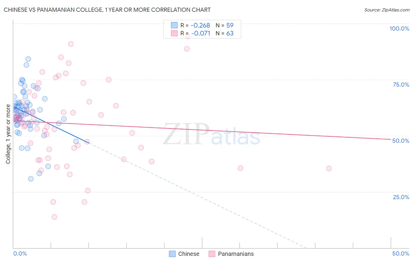 Chinese vs Panamanian College, 1 year or more