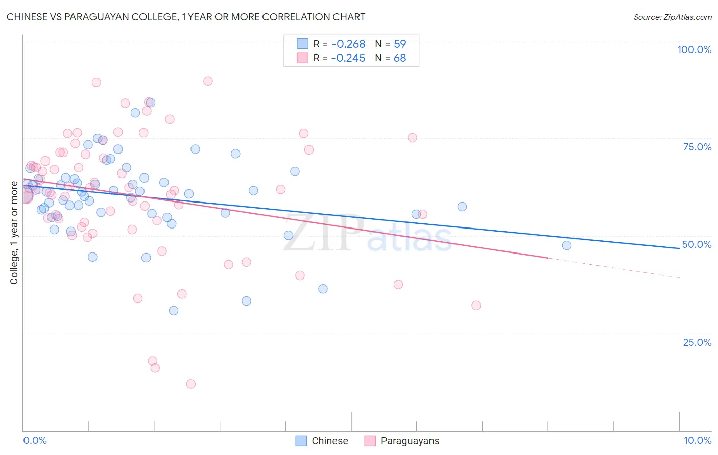 Chinese vs Paraguayan College, 1 year or more