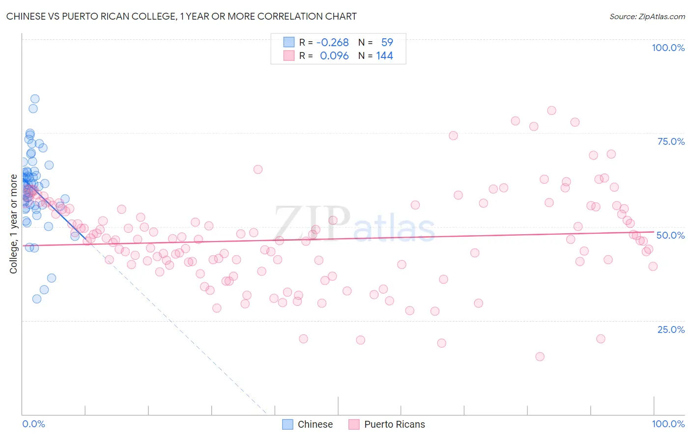 Chinese vs Puerto Rican College, 1 year or more