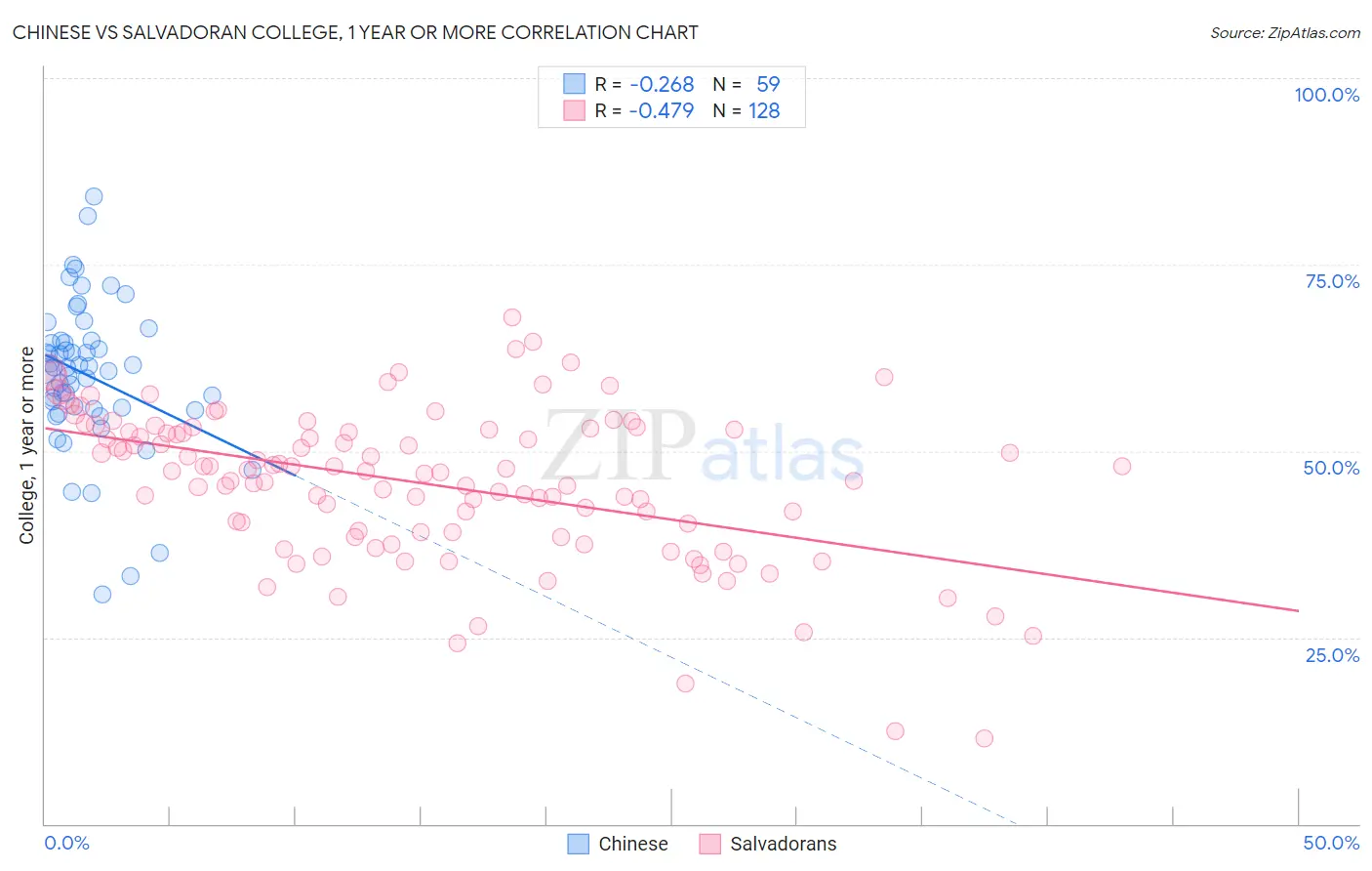 Chinese vs Salvadoran College, 1 year or more