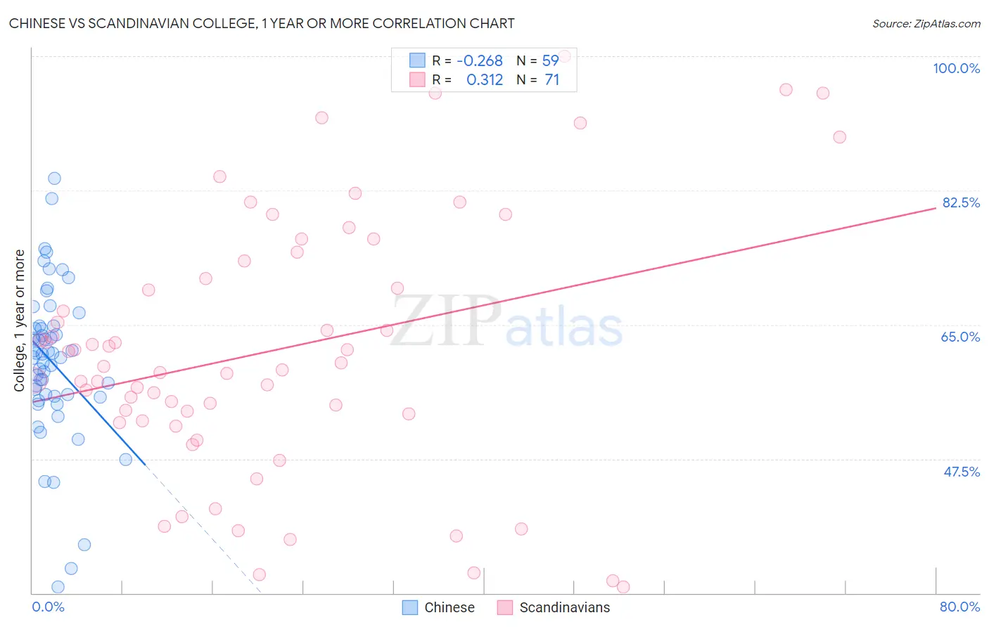 Chinese vs Scandinavian College, 1 year or more