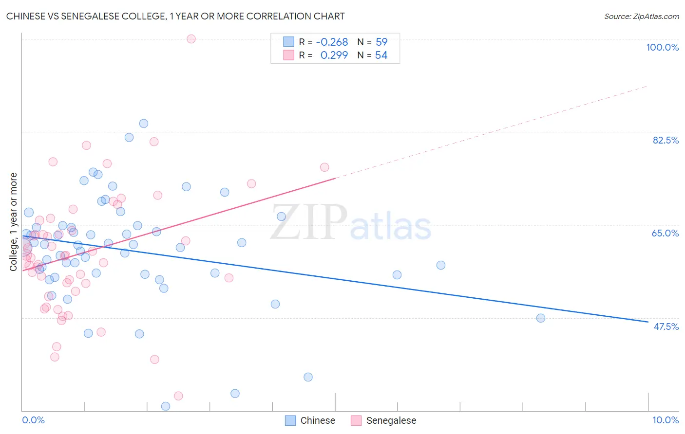 Chinese vs Senegalese College, 1 year or more