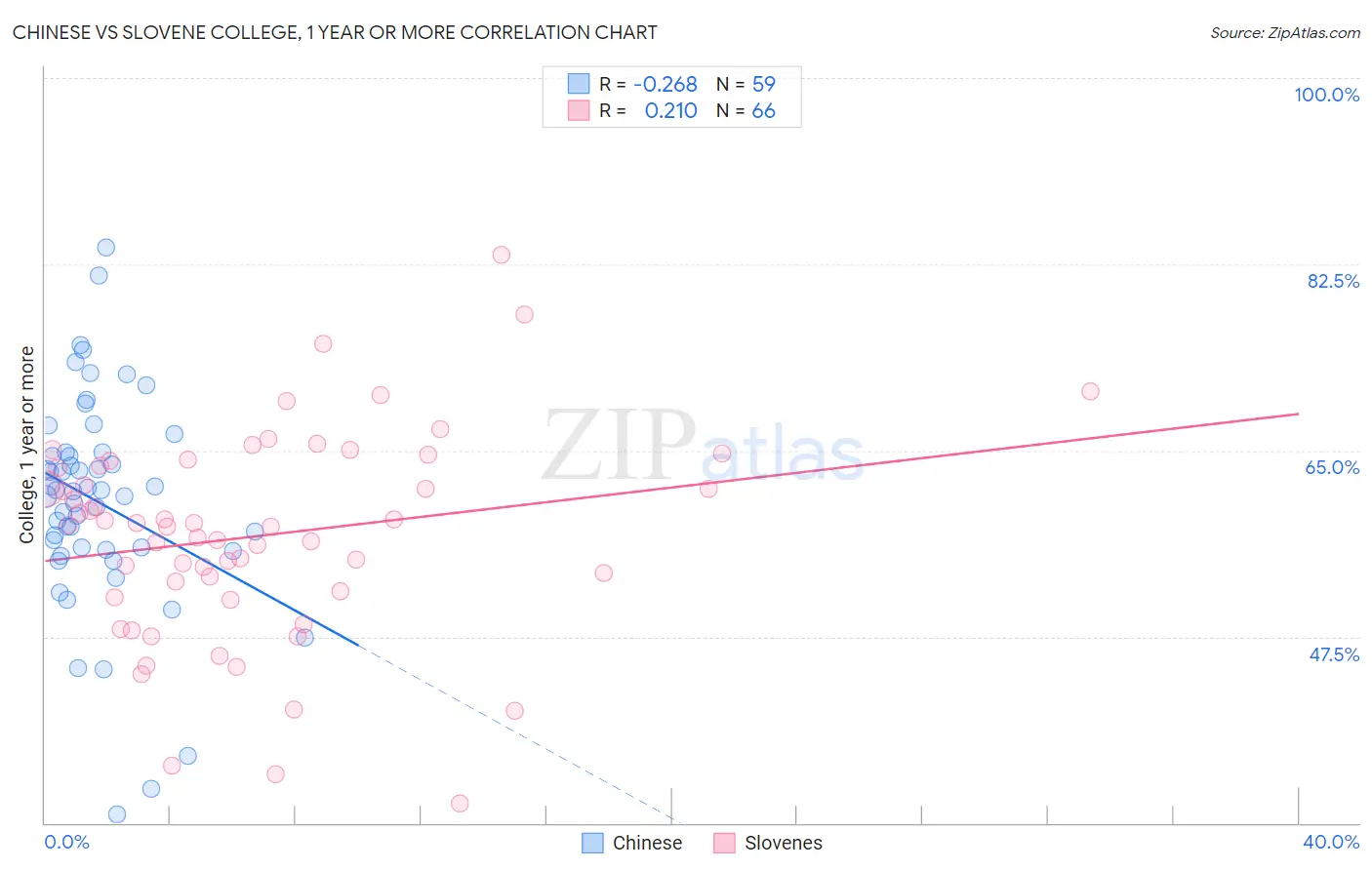 Chinese vs Slovene College, 1 year or more