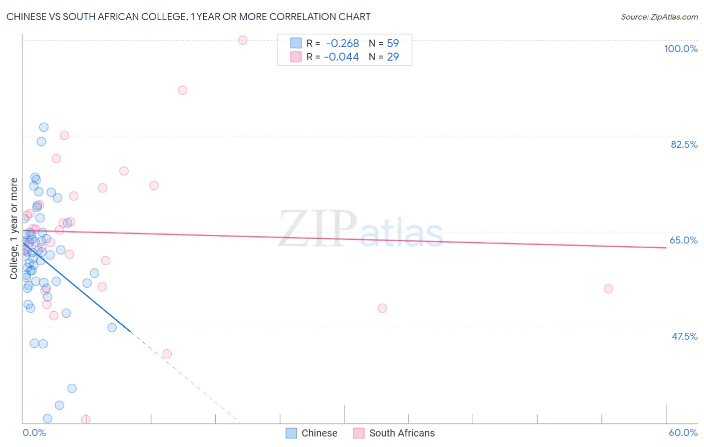 Chinese vs South African College, 1 year or more