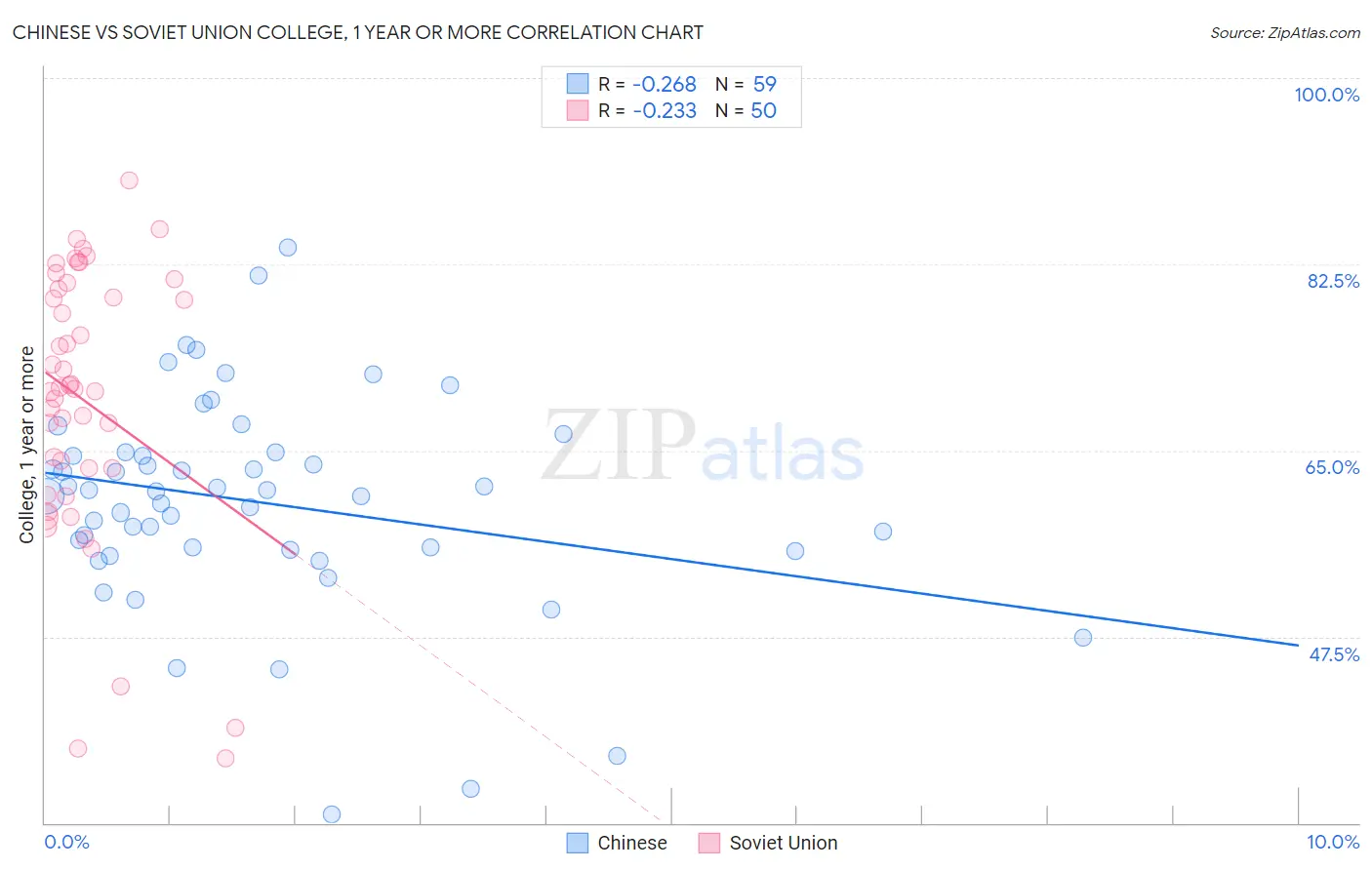 Chinese vs Soviet Union College, 1 year or more