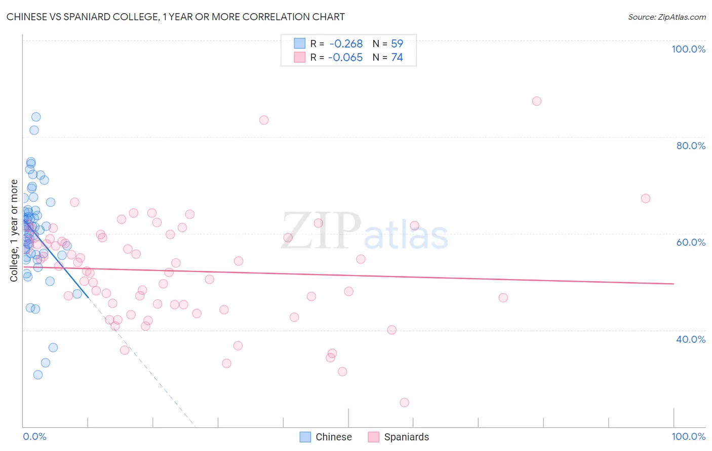Chinese vs Spaniard College, 1 year or more