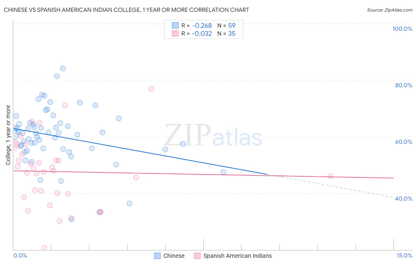 Chinese vs Spanish American Indian College, 1 year or more