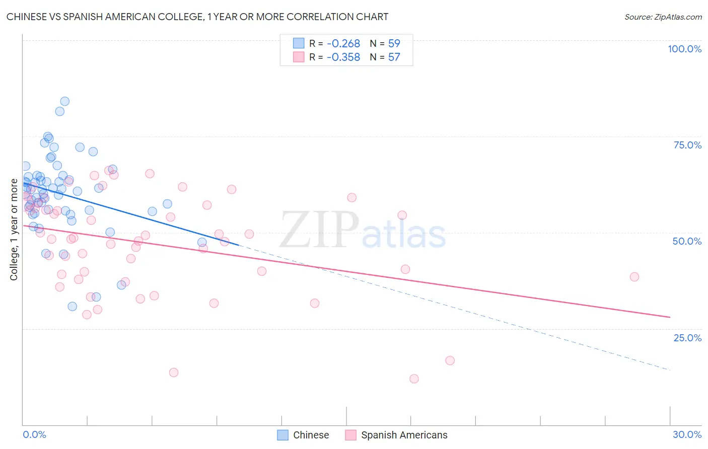 Chinese vs Spanish American College, 1 year or more