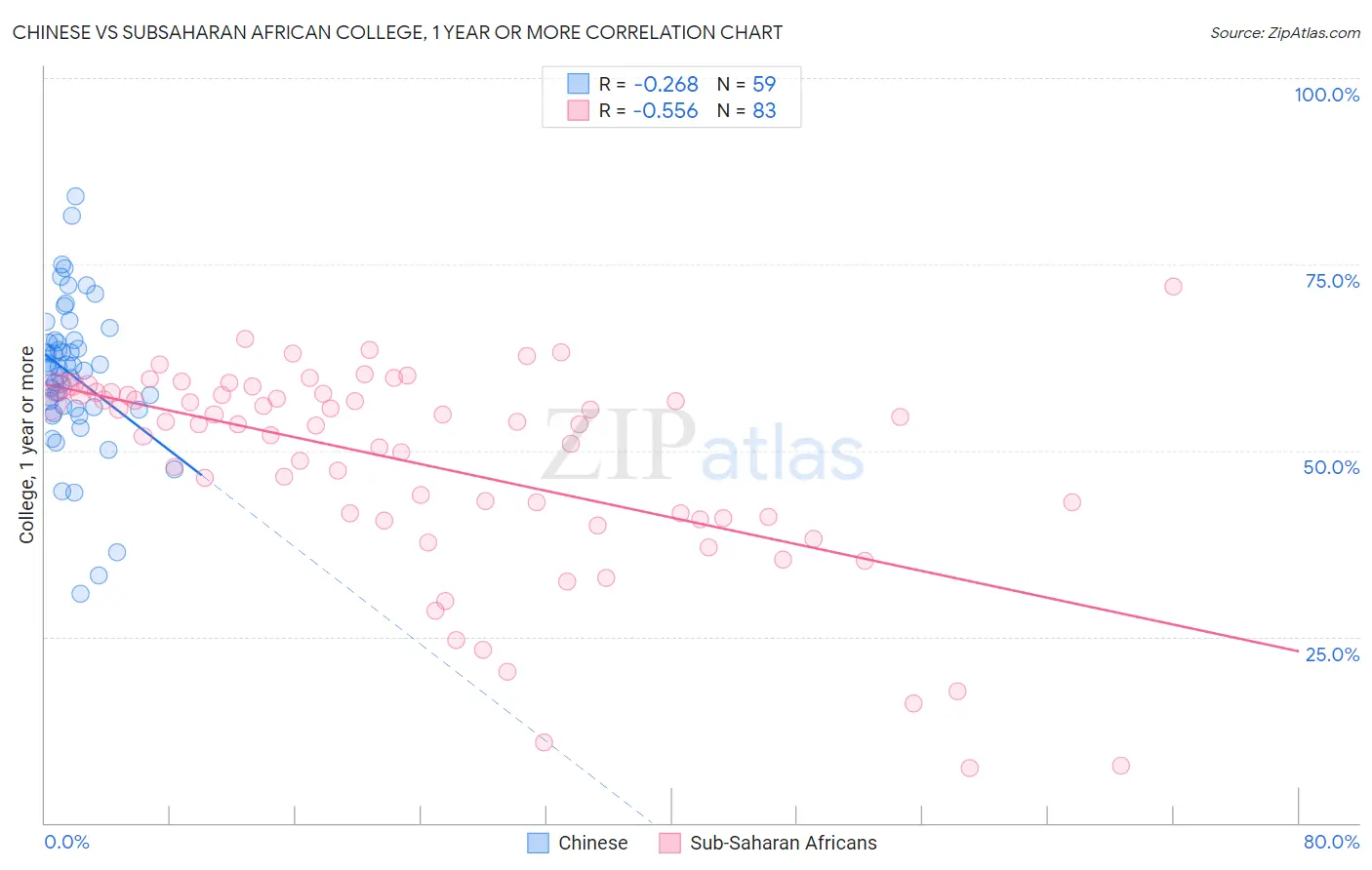 Chinese vs Subsaharan African College, 1 year or more