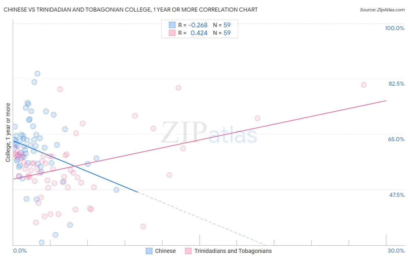 Chinese vs Trinidadian and Tobagonian College, 1 year or more