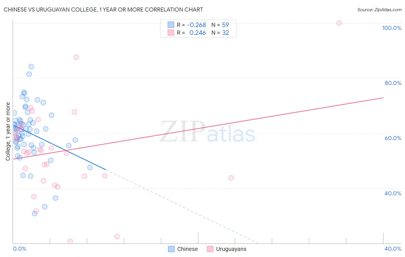 Chinese vs Uruguayan College, 1 year or more