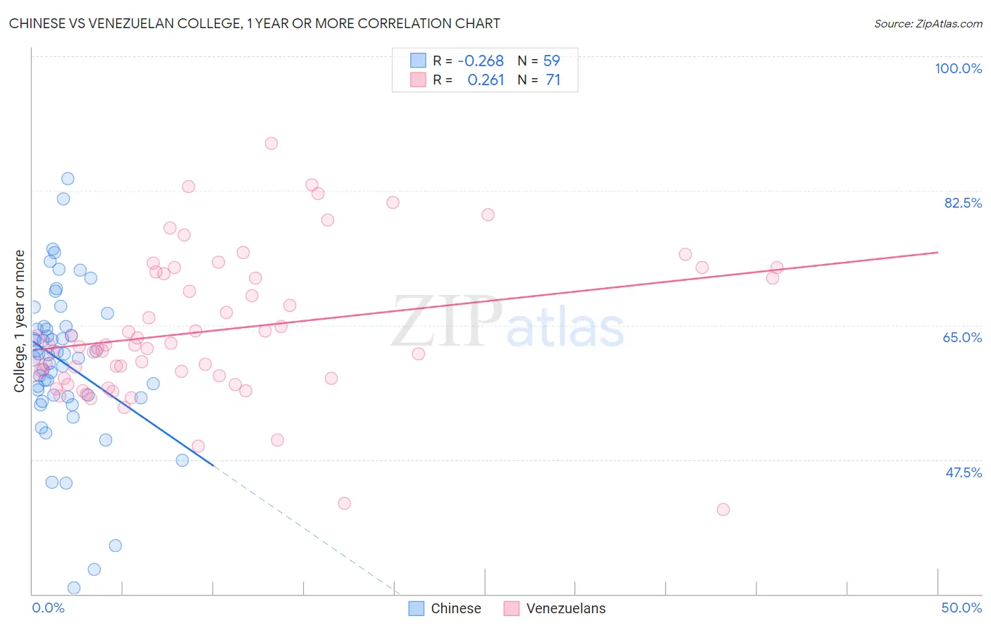 Chinese vs Venezuelan College, 1 year or more