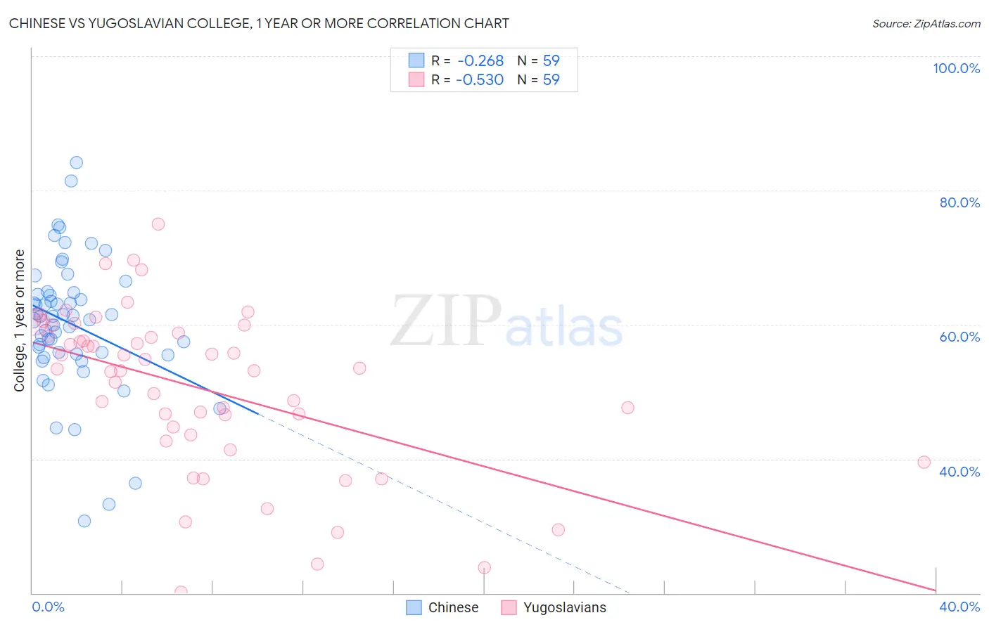 Chinese vs Yugoslavian College, 1 year or more