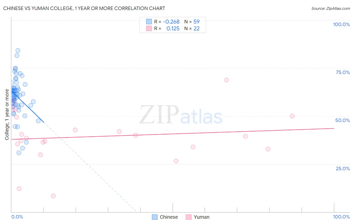 Chinese vs Yuman College, 1 year or more