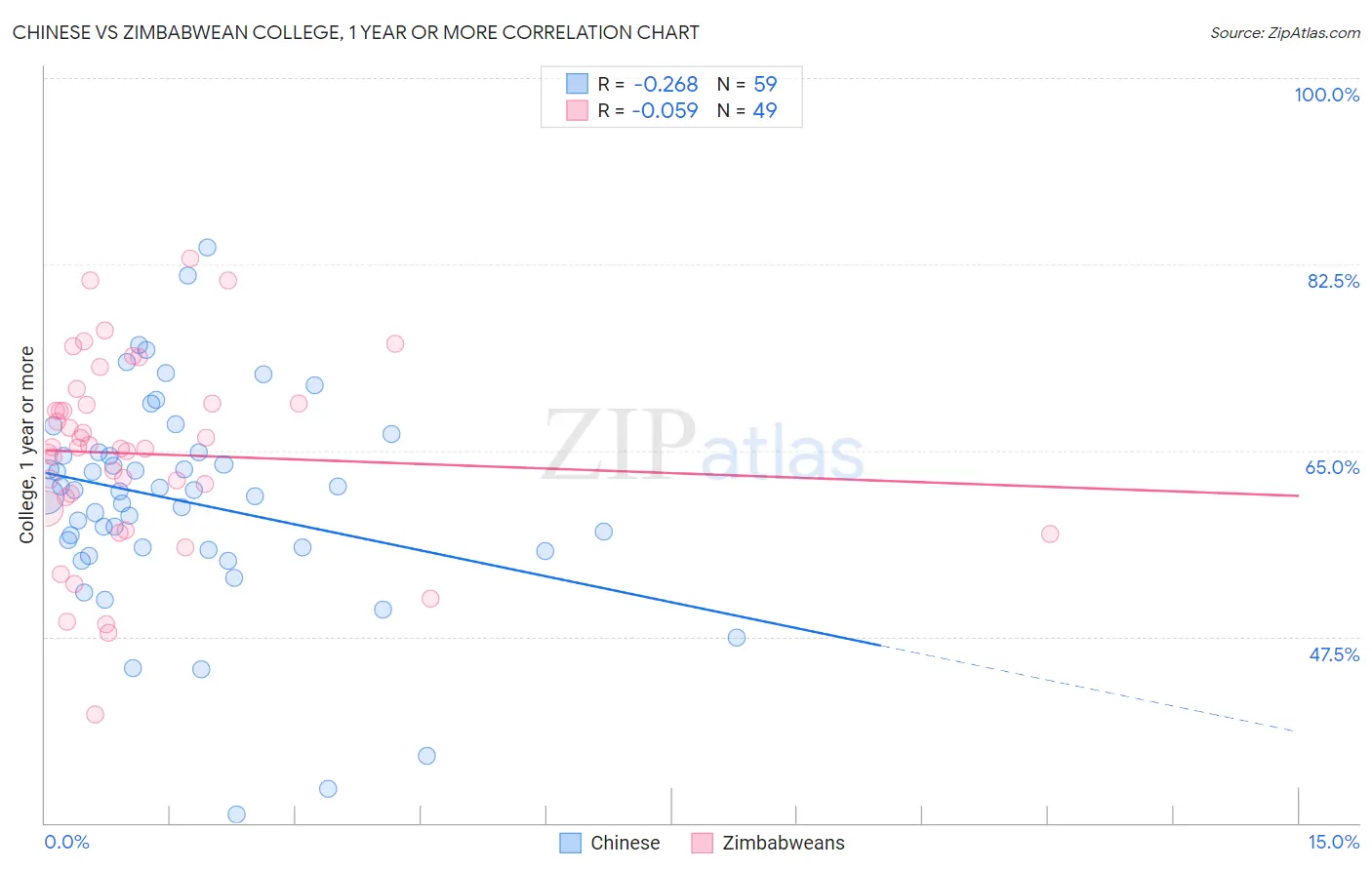 Chinese vs Zimbabwean College, 1 year or more