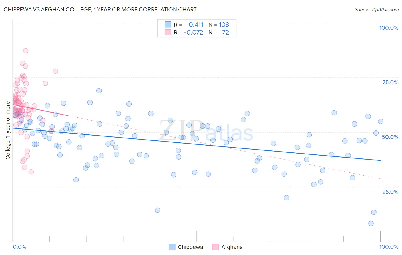 Chippewa vs Afghan College, 1 year or more