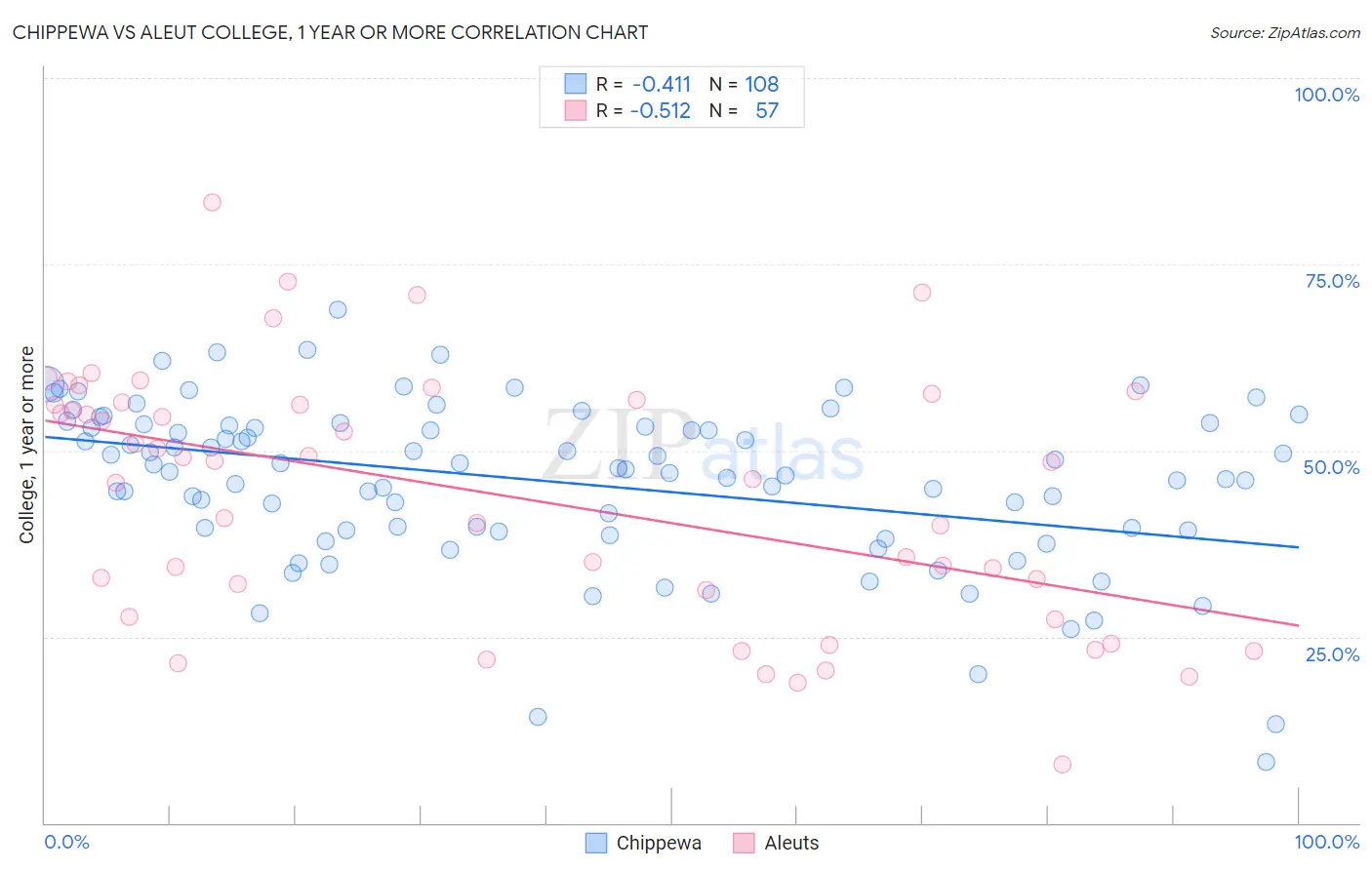 Chippewa vs Aleut College, 1 year or more