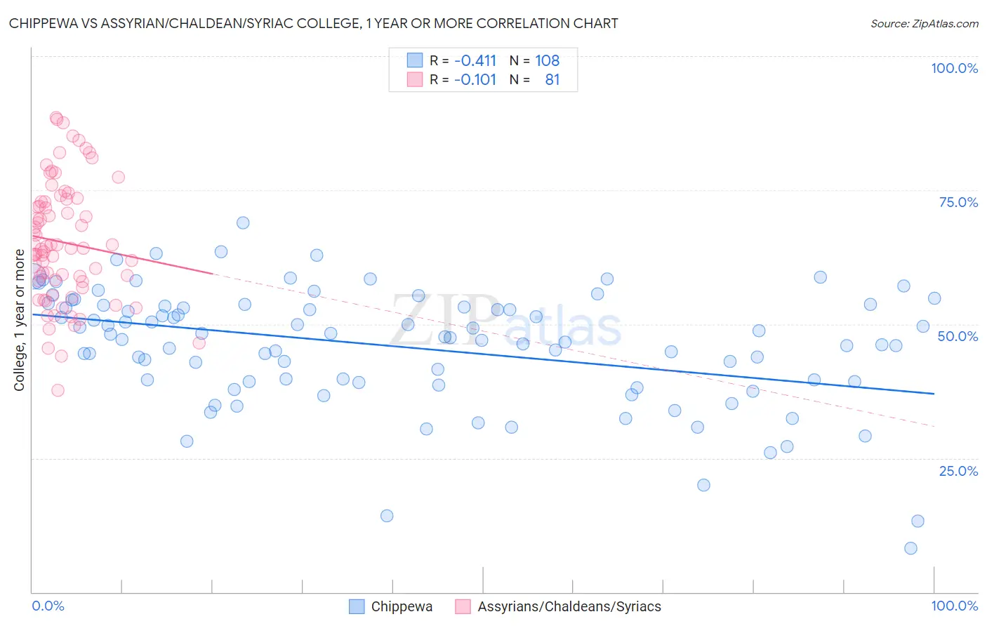 Chippewa vs Assyrian/Chaldean/Syriac College, 1 year or more
