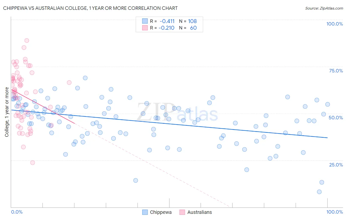 Chippewa vs Australian College, 1 year or more