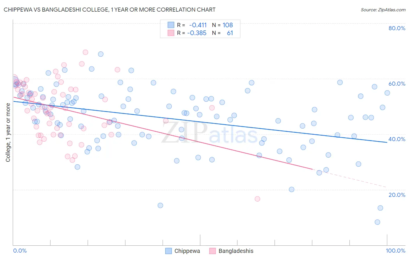 Chippewa vs Bangladeshi College, 1 year or more