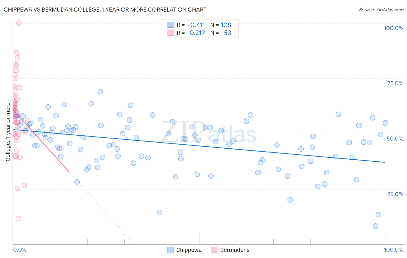 Chippewa vs Bermudan College, 1 year or more