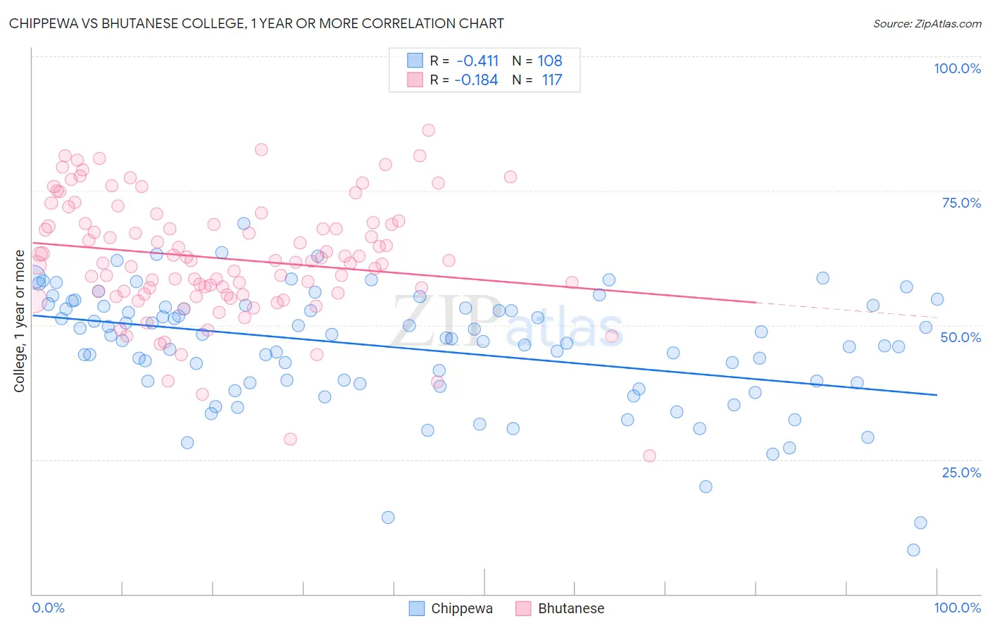 Chippewa vs Bhutanese College, 1 year or more