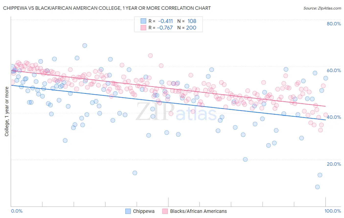 Chippewa vs Black/African American College, 1 year or more